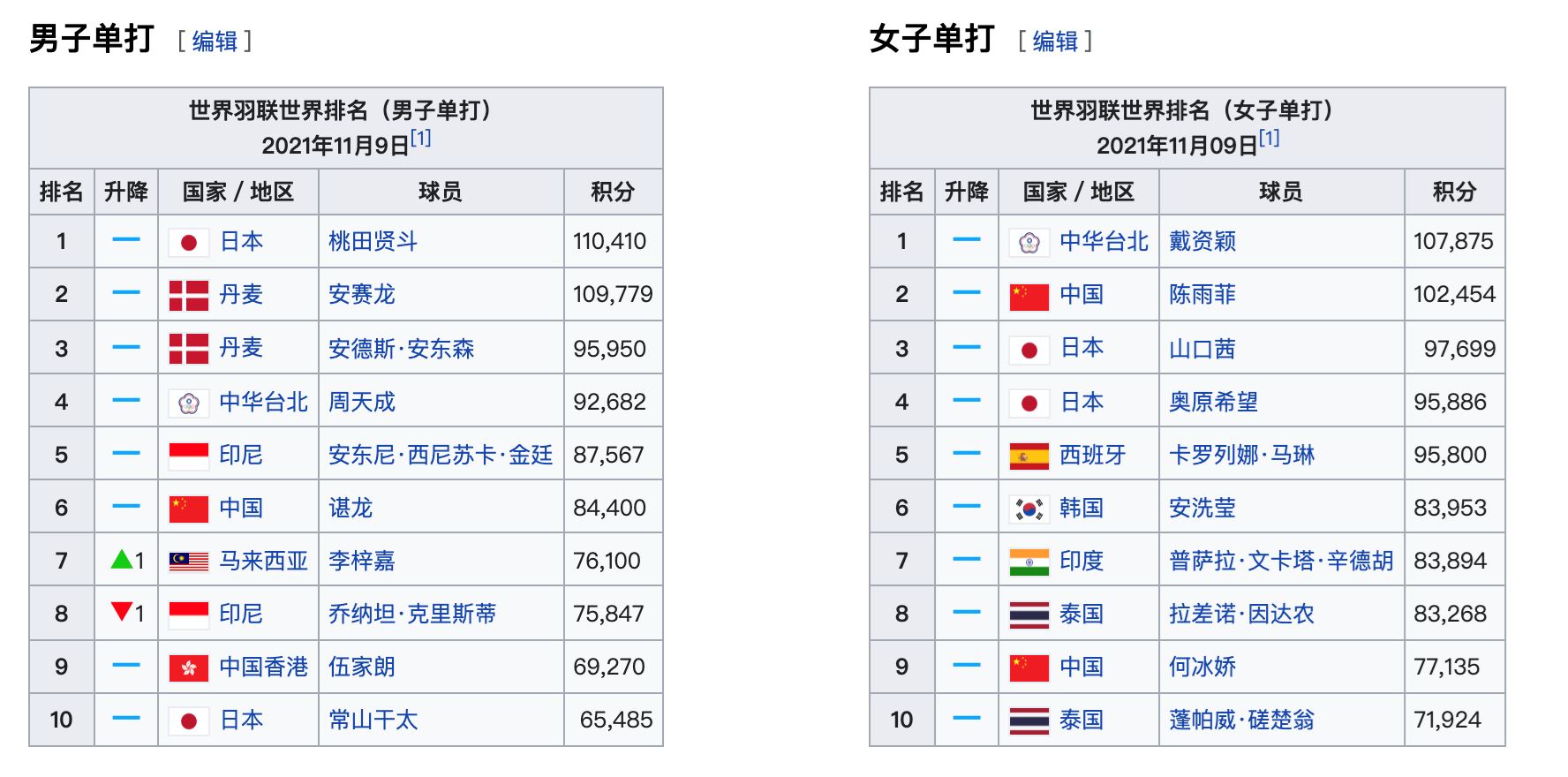 世界羽联最新排名❗️李梓嘉升至第7 创个人新高🔥