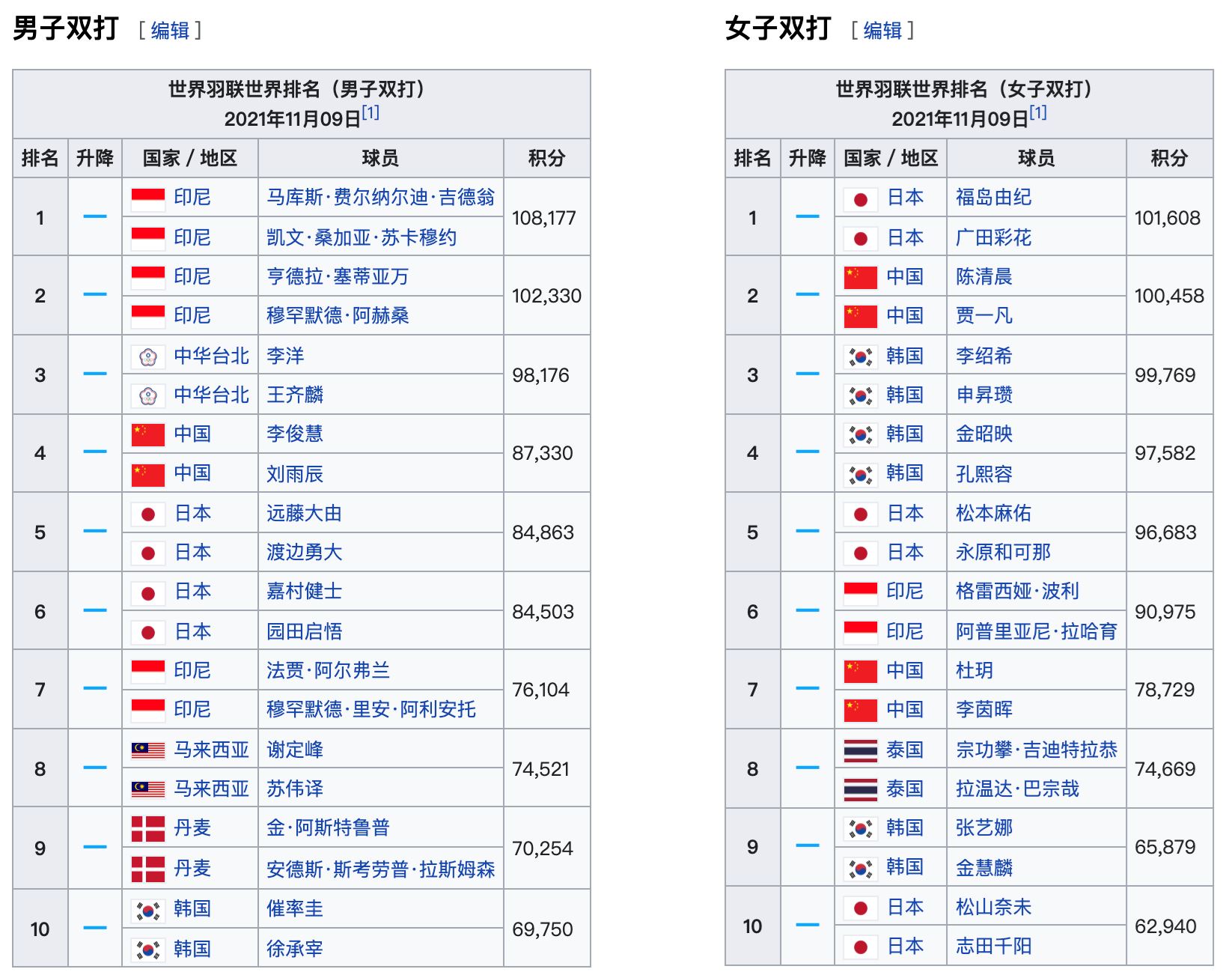 世界羽联最新排名❗️李梓嘉升至第7 创个人新高🔥