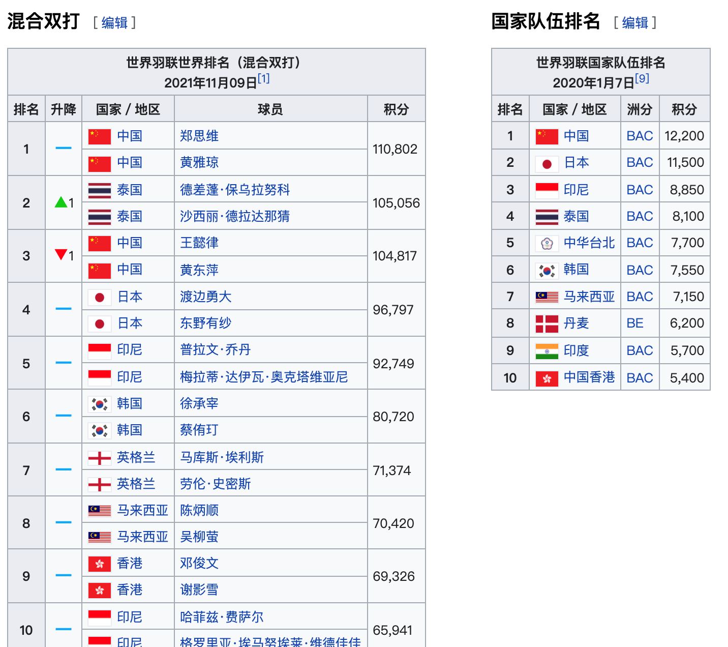 世界羽联最新排名❗️李梓嘉升至第7 创个人新高🔥
