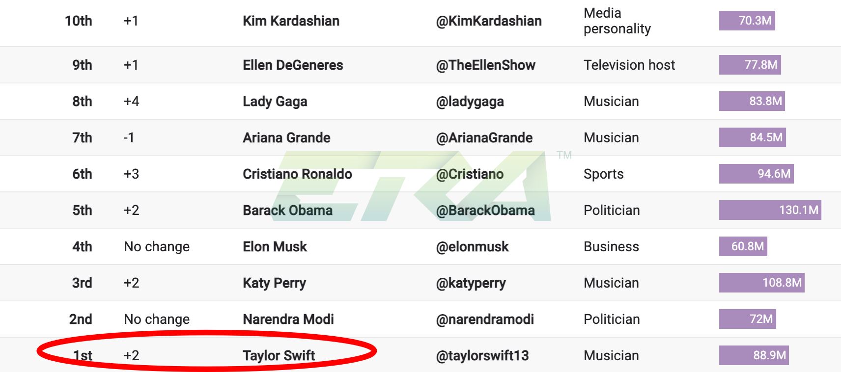 taylor swift ungguli senarai individu paling berpengaruh di twitter seluruh dunia