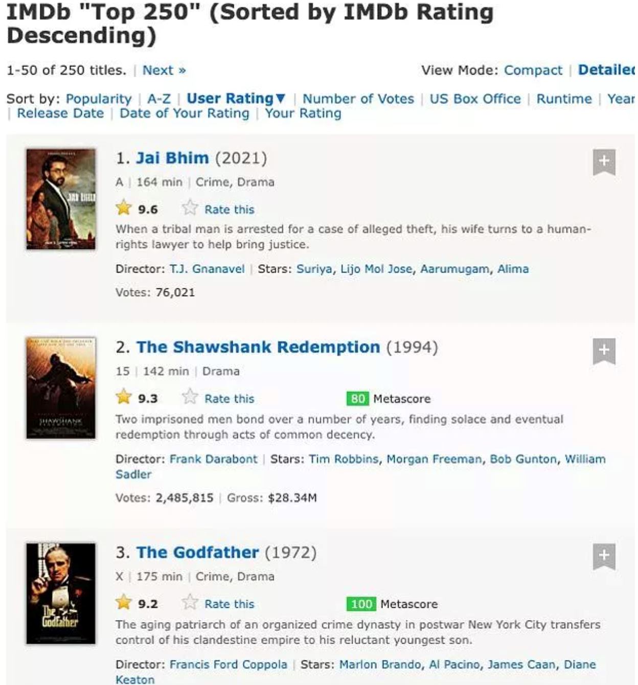 'jai bhim' tops imdb's top 250 movies list, is now the highest rated film ever!