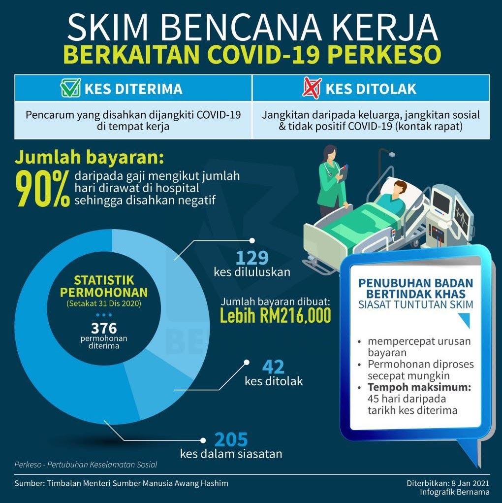 cara claim perkeso jika dijangkiti covid-19 di tempat kerja
