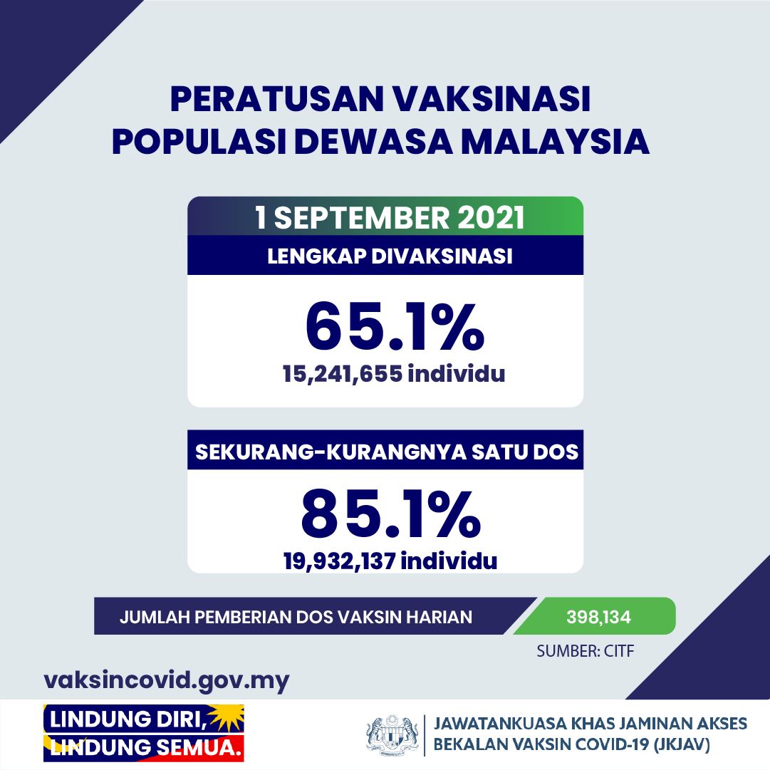 vaksin berkesan! satu persatu wad covid-19 kini ditutup