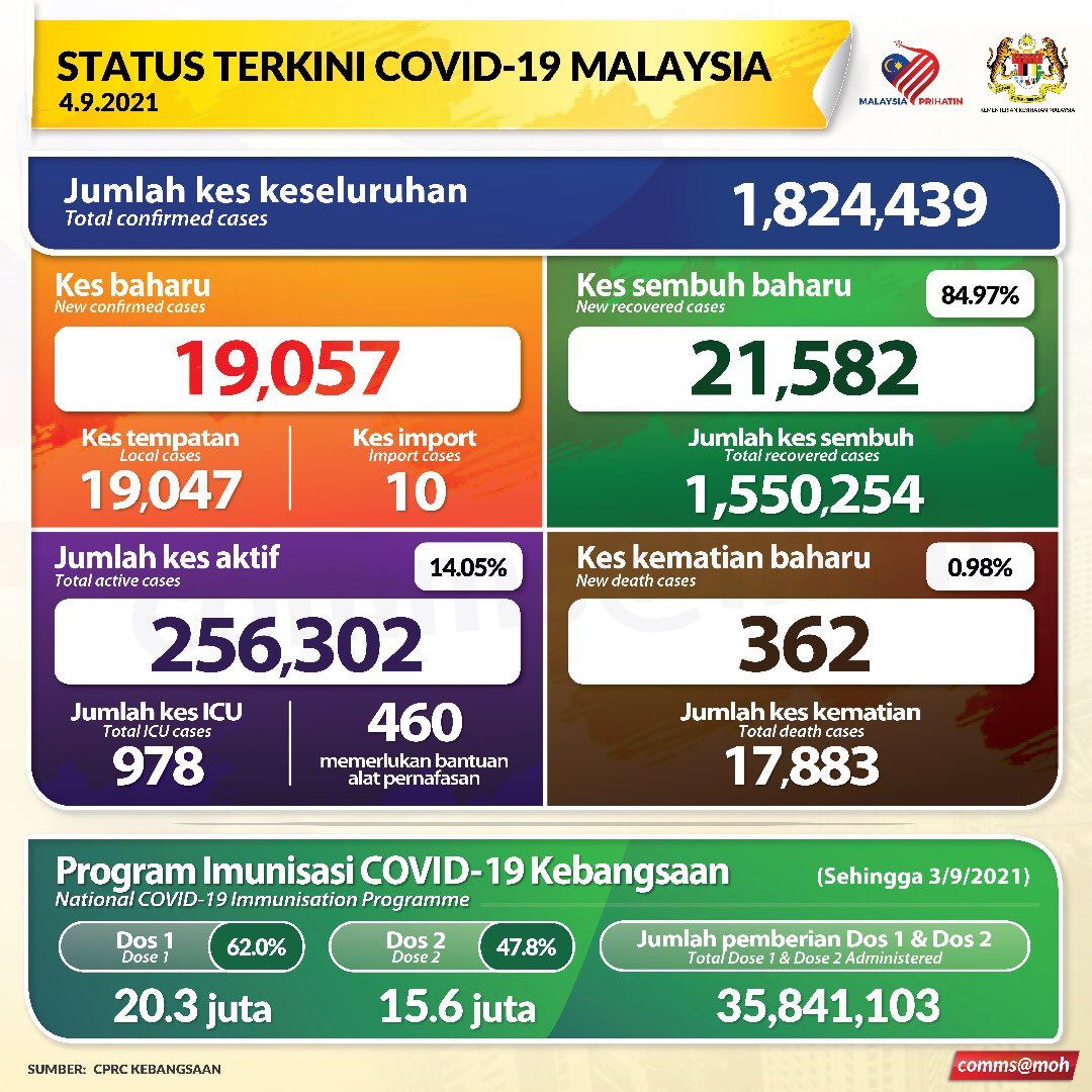 perang belum tamat, kes baru covid-19 di asia tenggara terus meningkat