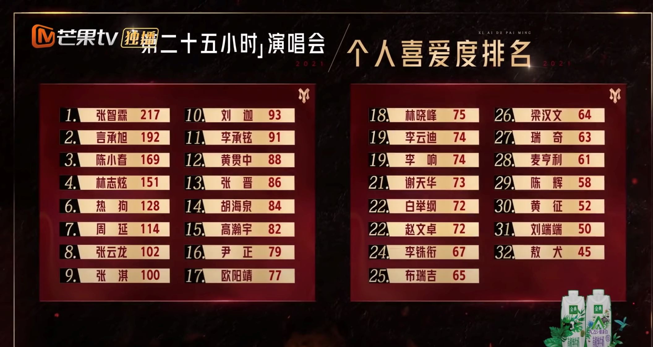 《披荆斩棘的哥哥》观众喜爱度排名❗️被模糊的霍尊排第五❗️网友：可惜了