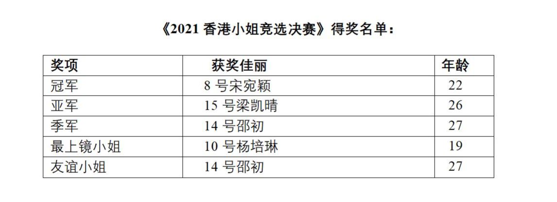 《2021香港小姐竞选决赛》 8号宋宛颖以美貌智慧摘下香港小姐后冠❤️