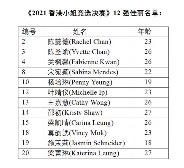 《2021香港小姐竞选决赛》 8号宋宛颖以美貌智慧摘下香港小姐后冠❤️