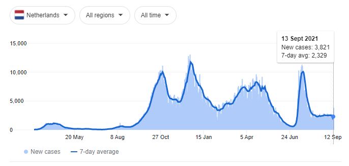 lebih separuh dah divaksin, belanda mansuhkan penjarakan fizikal