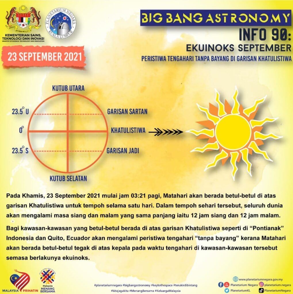 beberapa tempat akan alami tengah hari tanpa bayang-bayang khamis ini