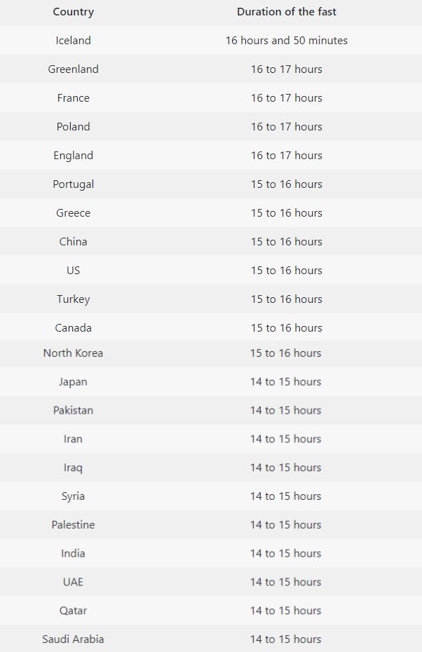malaysia antara negara paling singkat berpuasa di dunia