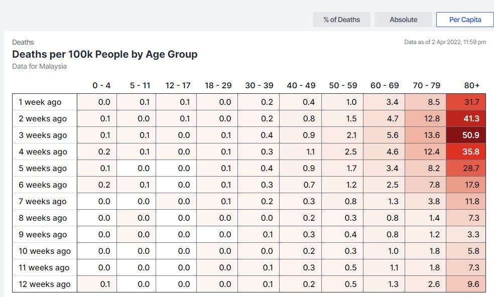 warga emas belum booster rekod kematian tertinggi akibat covid-19