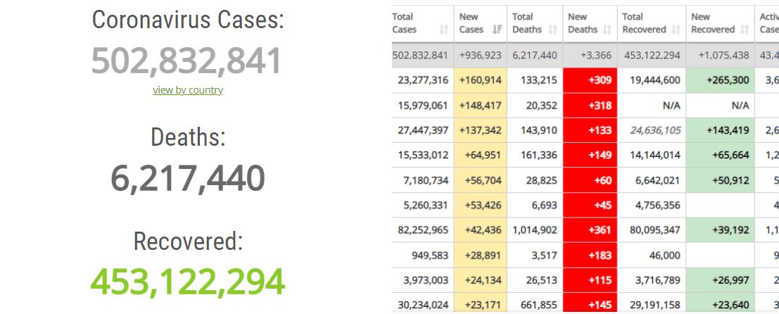 ba.2 omicron kini dominasi dunia, kes baru meningkat di beberapa negara