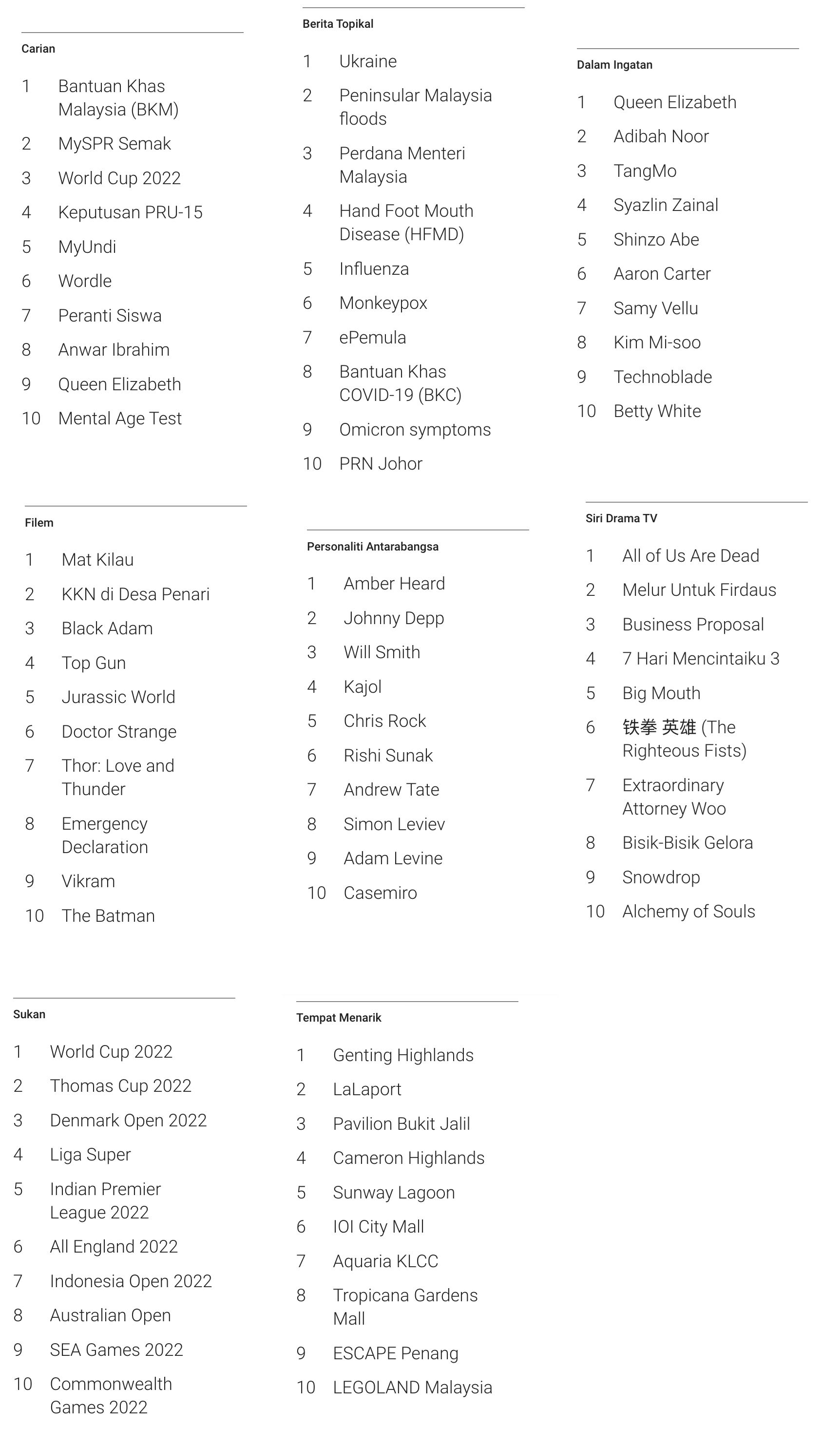 nama anna jobling top 10 paling ramai cari di google malaysia tahun ini