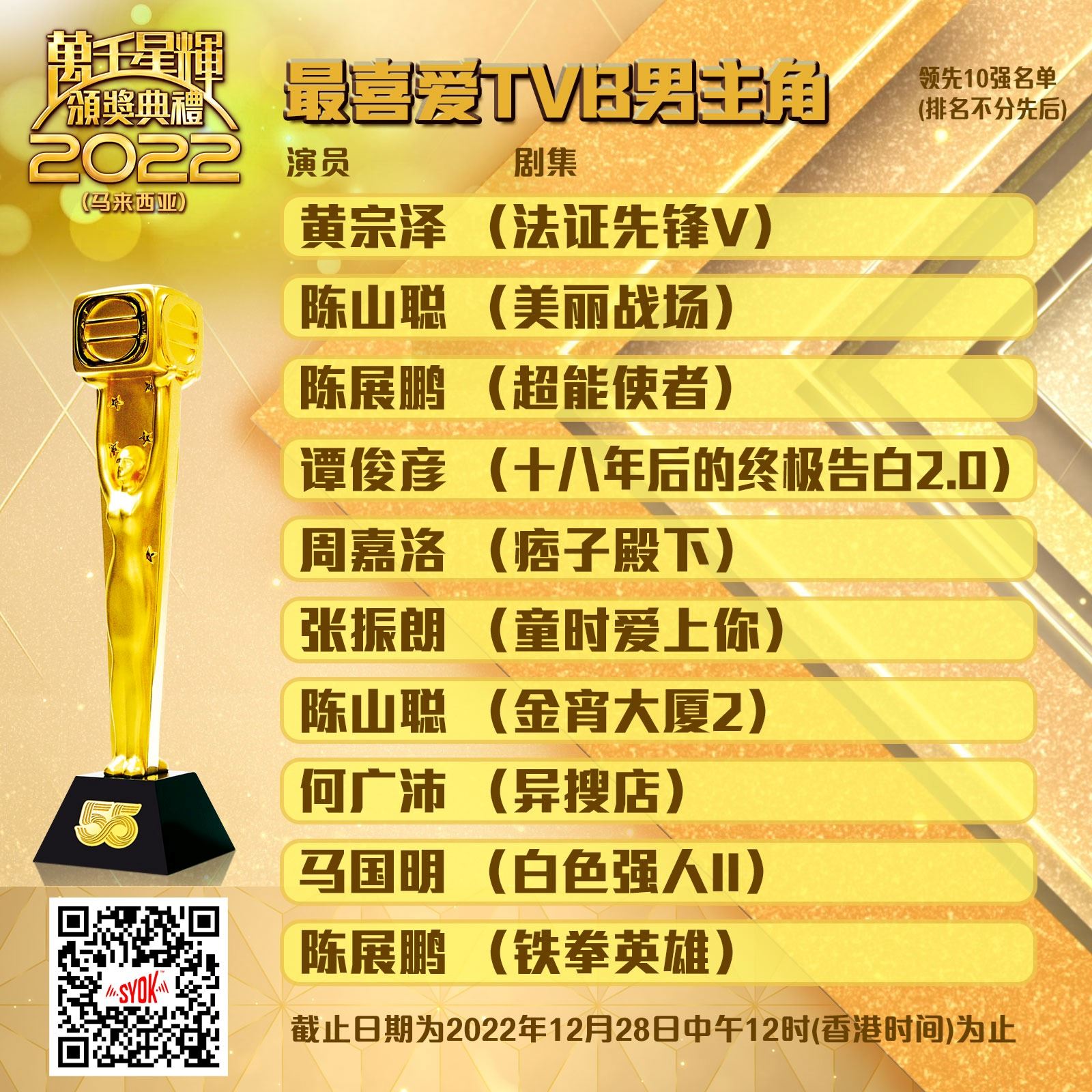 🏆【马来西亚万千星辉】视帝10强名单❗️陈展鹏凭《超能使者》《铁拳英雄》占两位