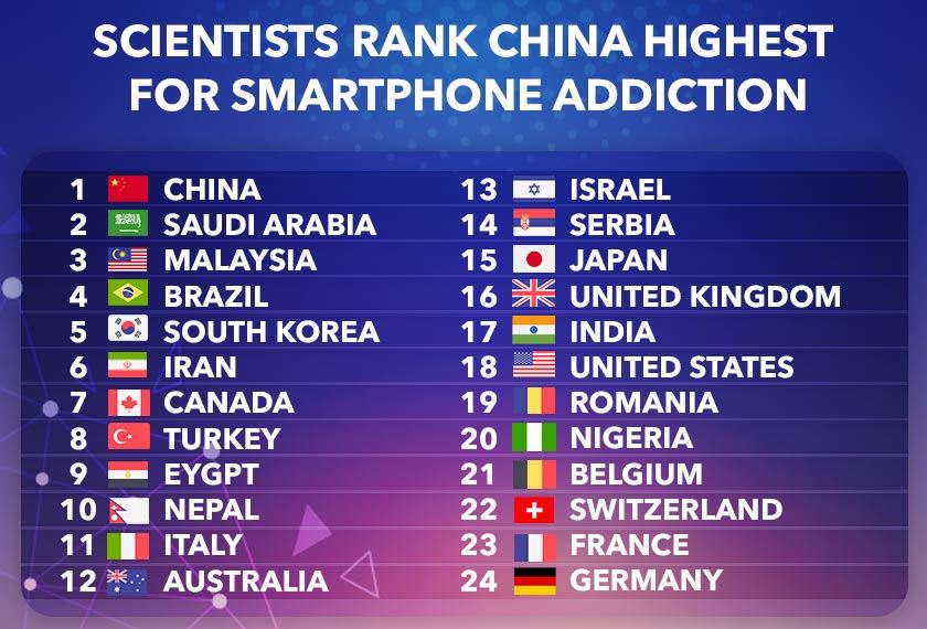 kadar ketagihan telefon pintar meningkat, malaysia duduki tempat ketiga - “masalah ini boleh bawa kesan psikologi”