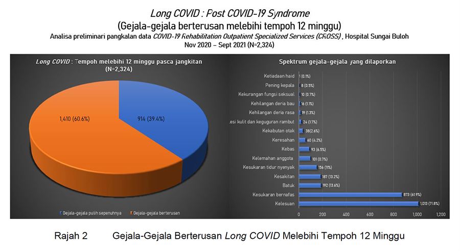 masih tunjuk gejala lepas jangkitan tanda alami long covid