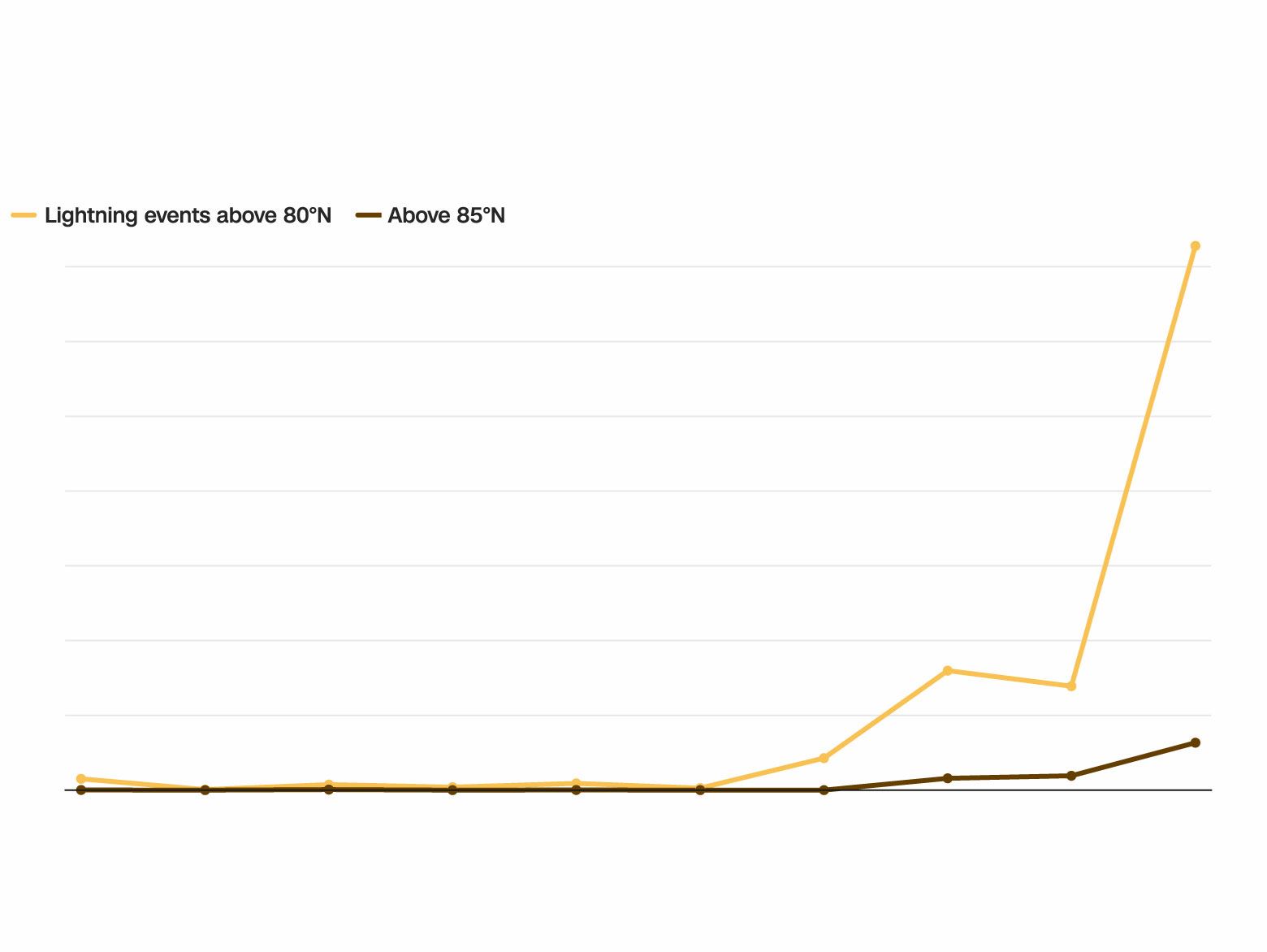 kejadian kilat makin kerap di kutub utara membimbangkan