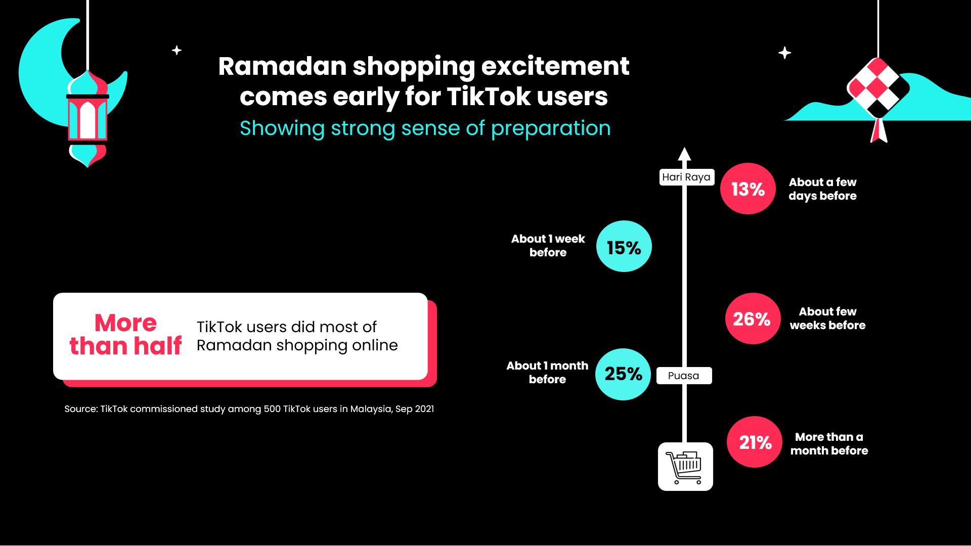 tiktok reveals 79% of users want to ramp up ramadan celebrations to pre-covid levels!