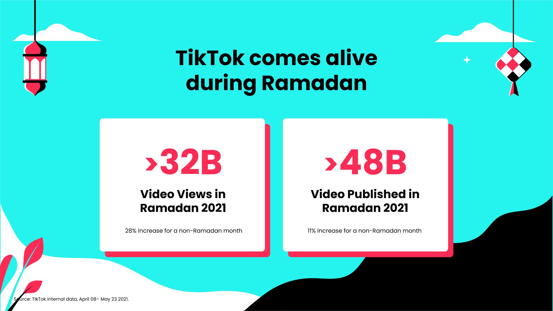tiktok reveals 79% of users want to ramp up ramadan celebrations to pre-covid levels!