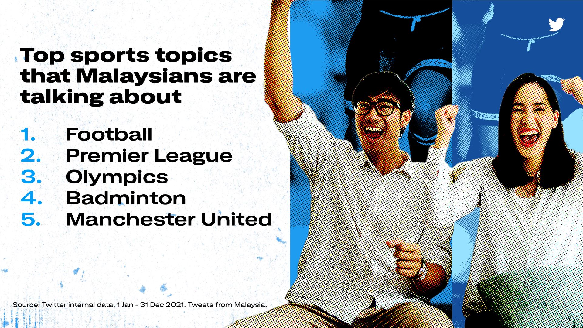 malaysians roars loudly about sports on twitter!