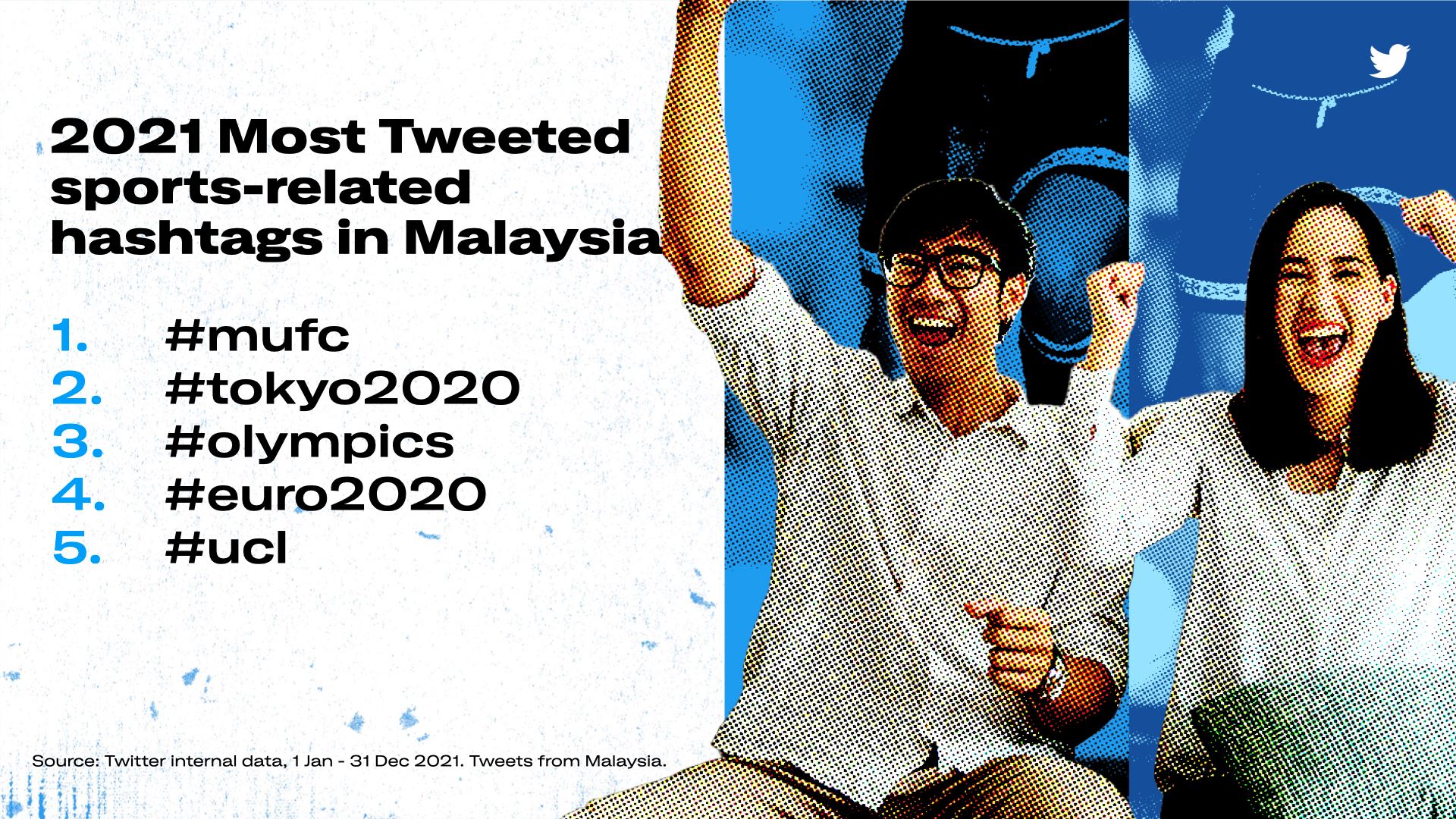 malaysians roars loudly about sports on twitter!