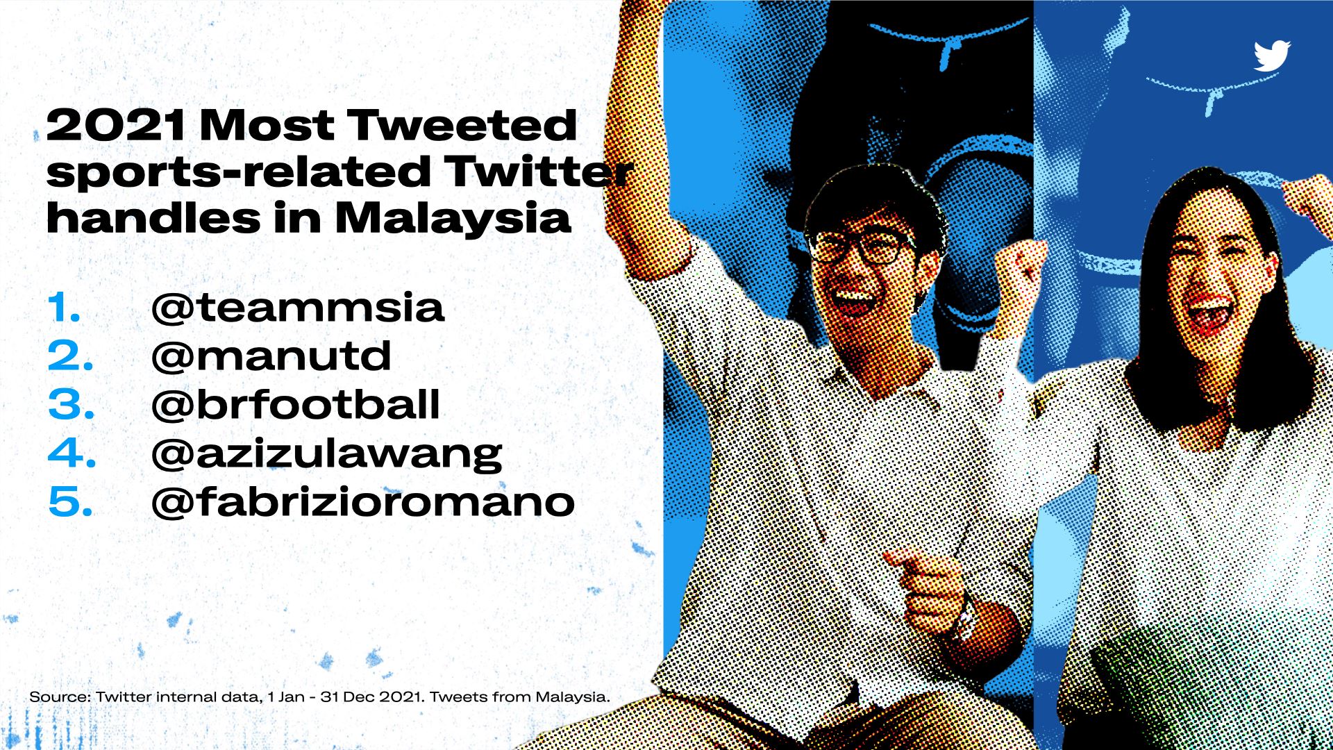malaysians roars loudly about sports on twitter!