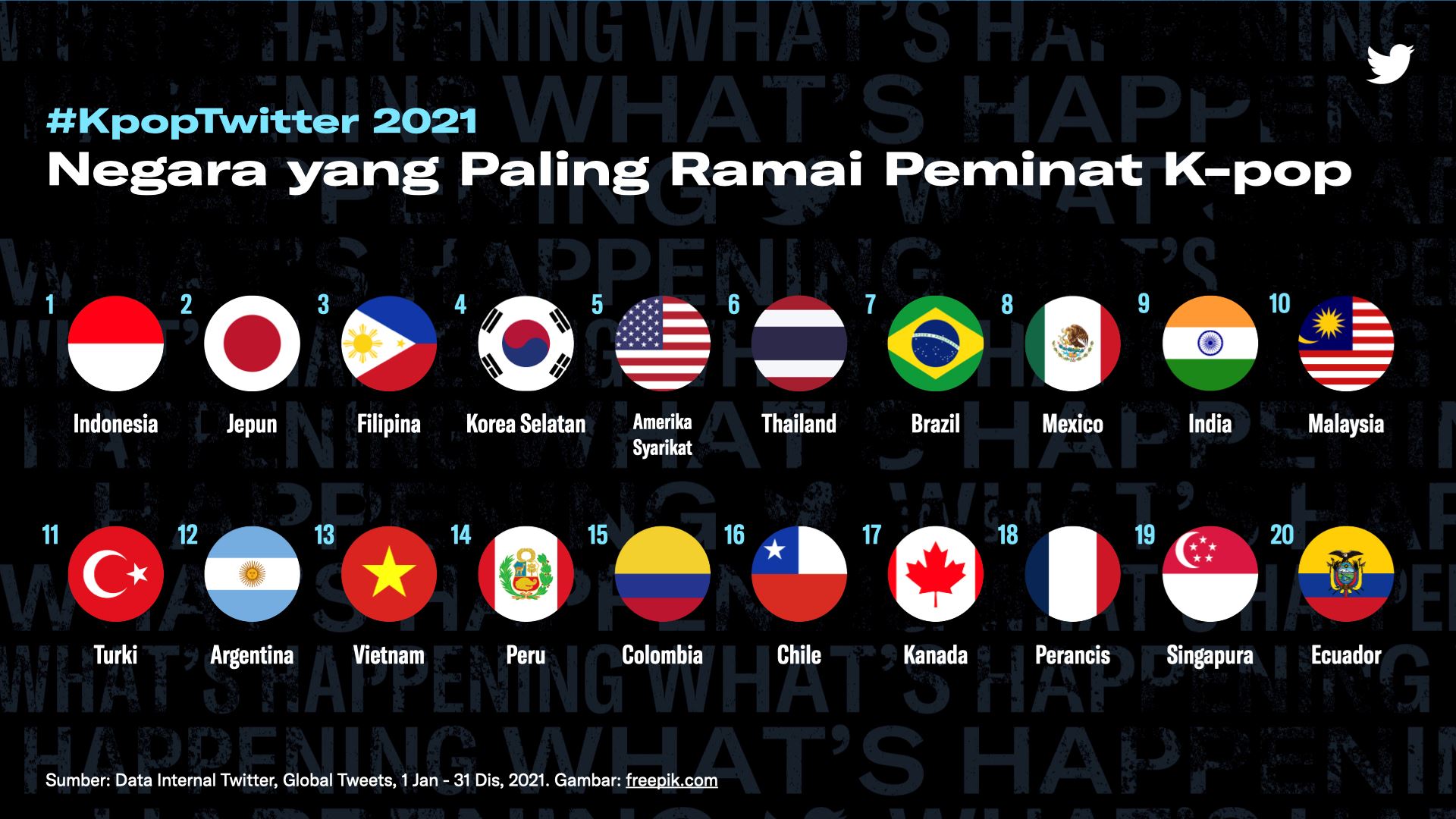 malaysia di tempat ke-7 dunia tweet terbanyak pasal k-pop