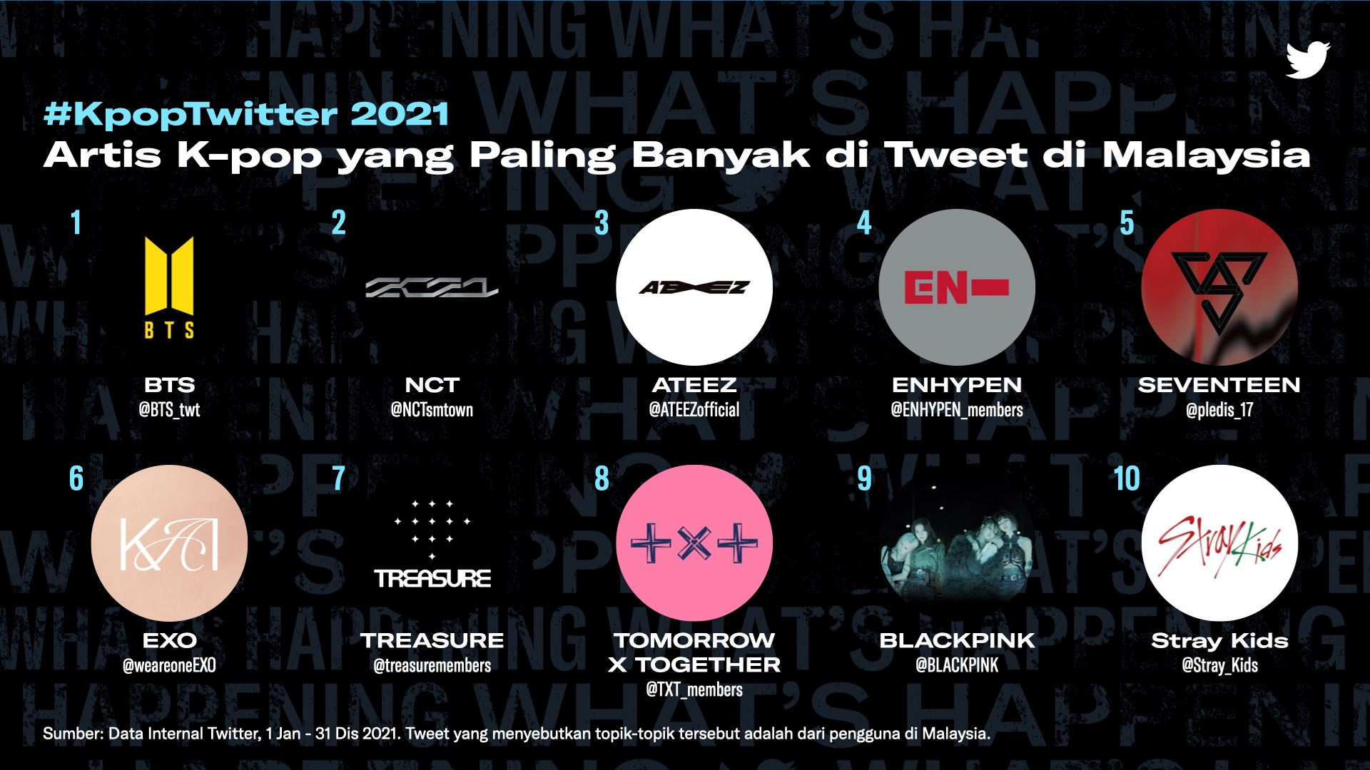 malaysia di tempat ke-7 dunia tweet terbanyak pasal k-pop