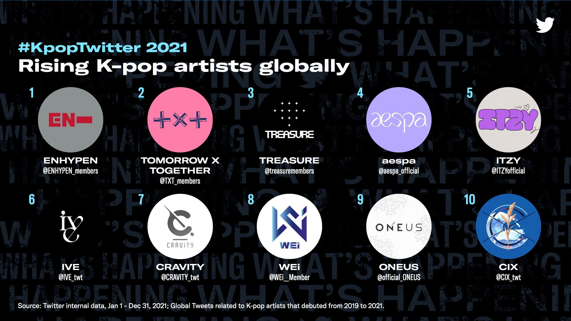 #kpoptwitter: malaysia cheers loudly for k-pop on twitter in 2021