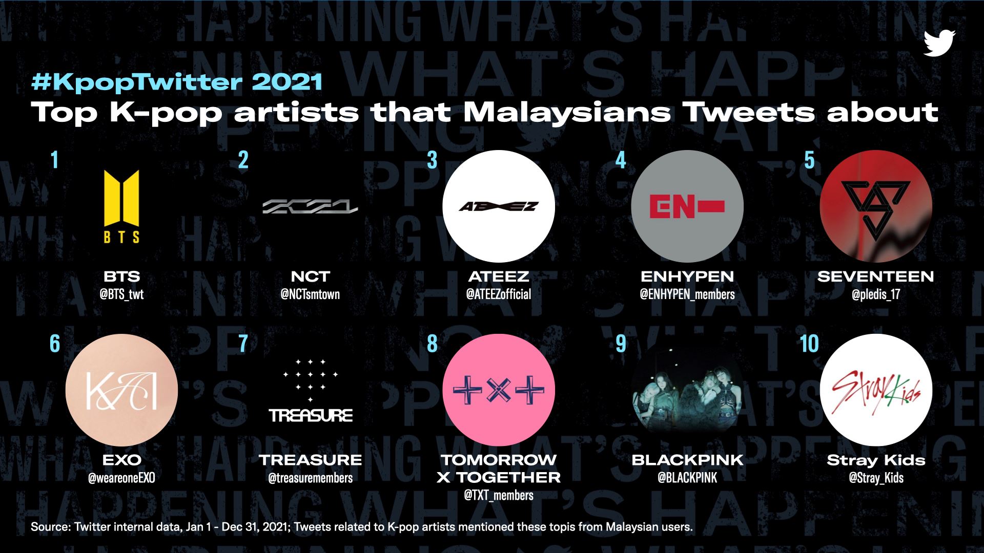 #kpoptwitter: malaysia cheers loudly for k-pop on twitter in 2021