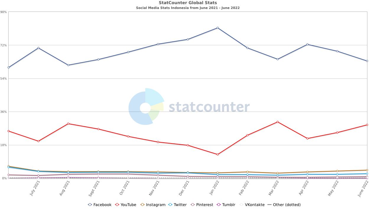 indonesia sekat google, facebook, whatsapp jika tidak lakukan perkara ini