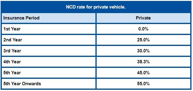 ramai tahu pandu kereta tapi tak tahu manfaat ‘ncd’