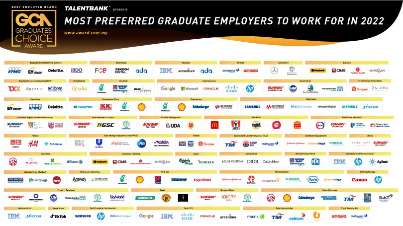 The top companies to work for in Malaysia according to Talentbank