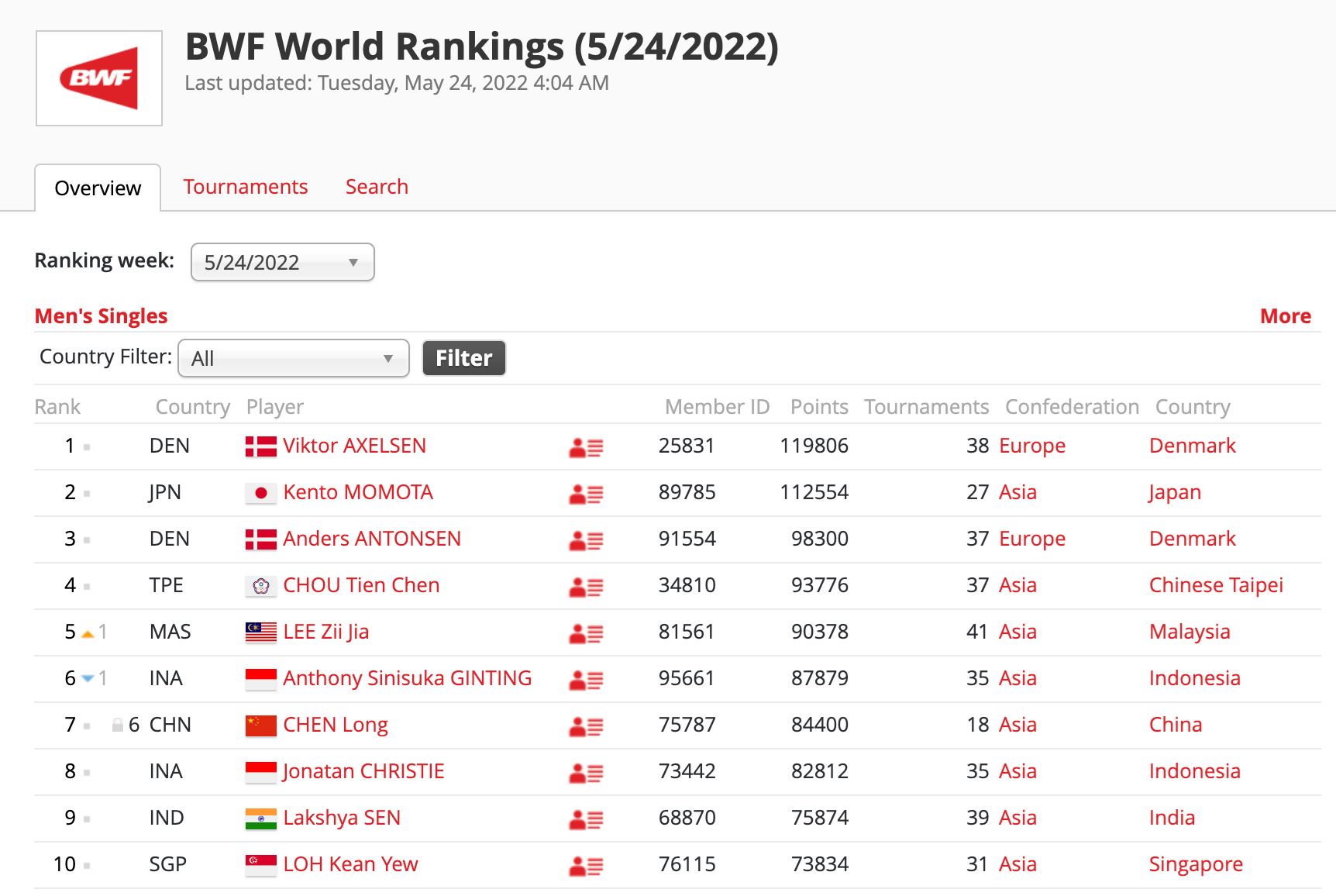 lee zi jia kini unggul tersenarai nombor 5 di dunia sebaris pemain elit