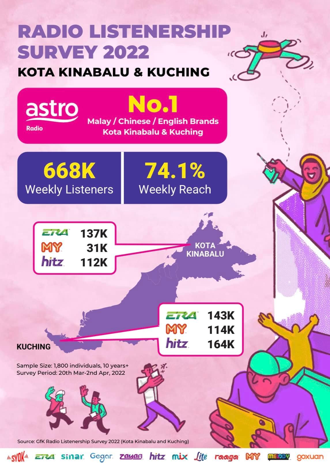 astro radio remains no. 1 in kuching and kota kinabalu with over 74% listenership!