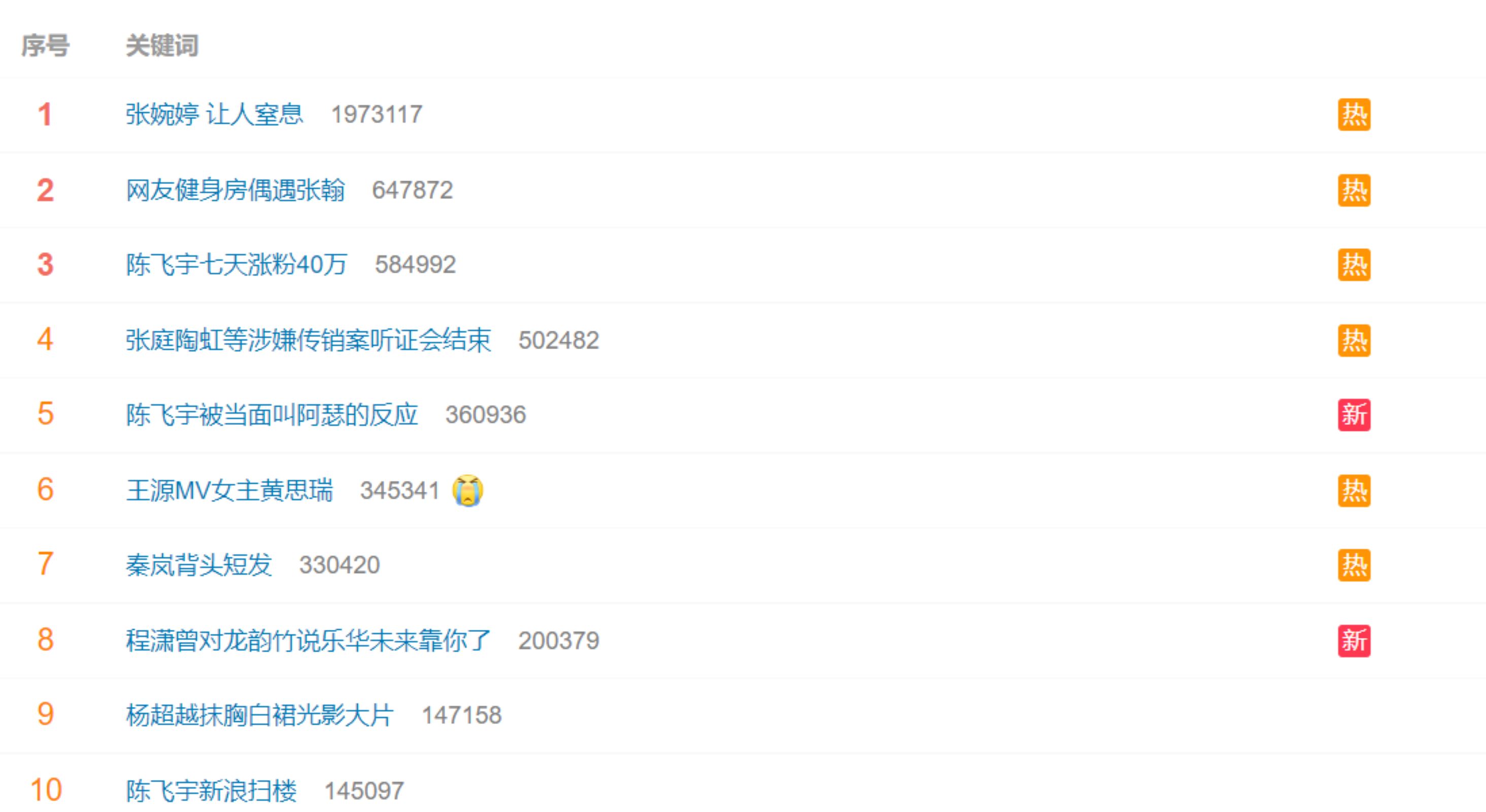 ✨陈飞宇新剧《点燃我,温暖你》开播🔥7天涨粉40万❗上一个涨粉40万+的是王鹤棣⚠️