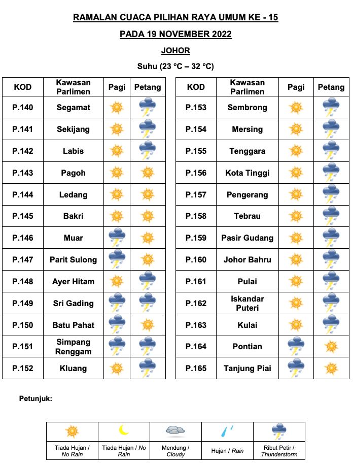 senarai penuh ramalan cuaca negeri di malaysia masa pru15