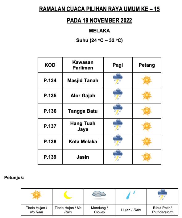 senarai penuh ramalan cuaca negeri di malaysia masa pru15
