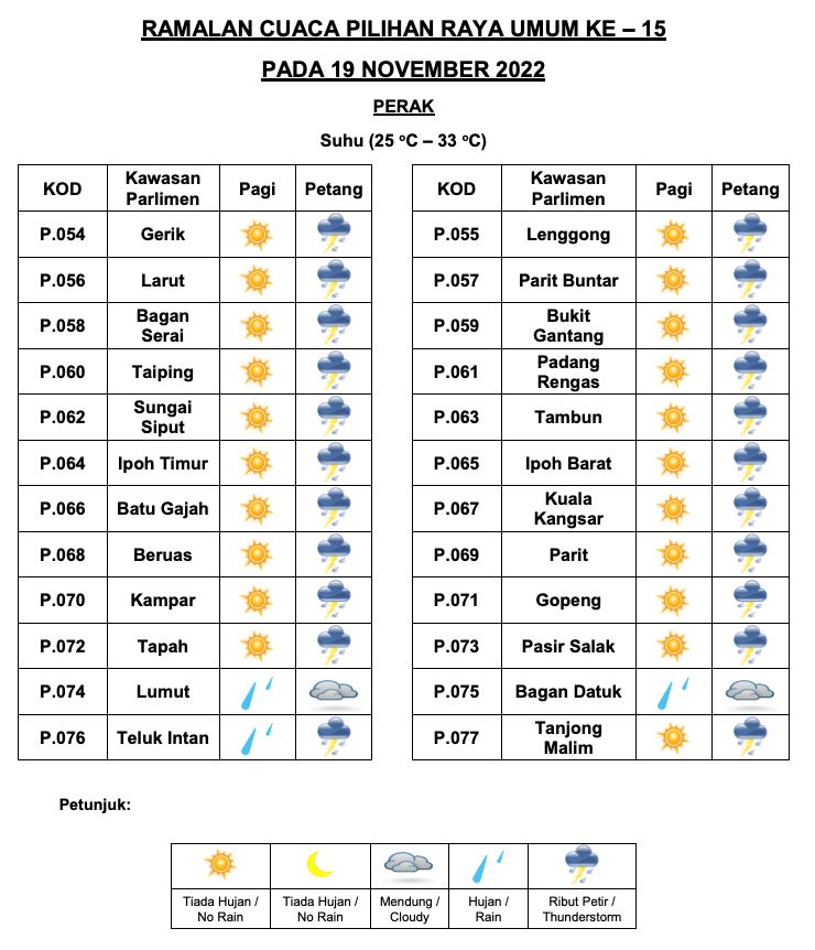 senarai penuh ramalan cuaca negeri di malaysia masa pru15