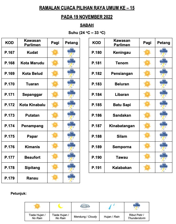 senarai penuh ramalan cuaca negeri di malaysia masa pru15