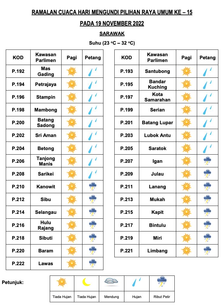 senarai penuh ramalan cuaca negeri di malaysia masa pru15