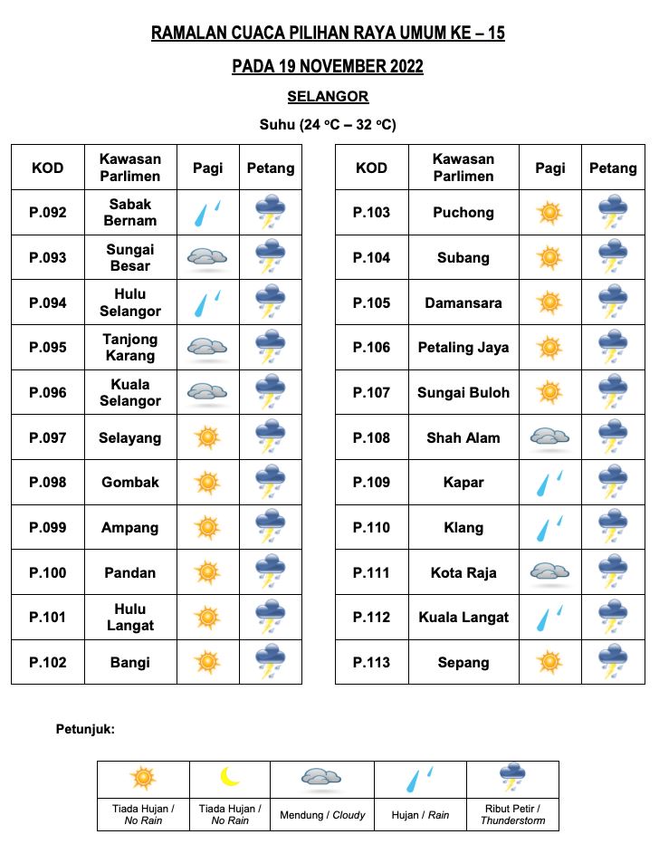 senarai penuh ramalan cuaca negeri di malaysia masa pru15