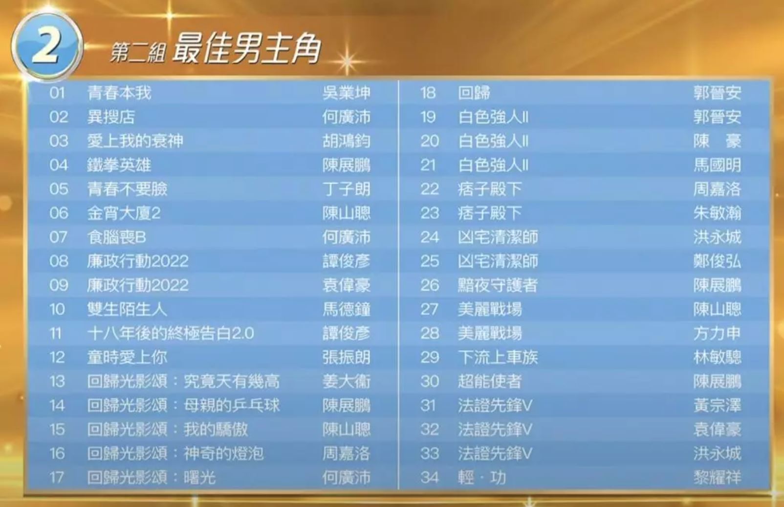 🏆《万千星辉颁奖典礼2022》视帝视后入围名单出炉❗️陈展鹏、唐诗咏都凭四部剧入围🔥