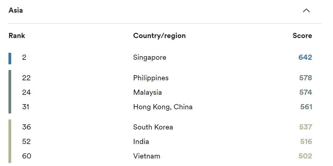 malaysia ranks in the top 3 asian countries that is most-proficient in english