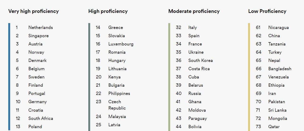 malaysia ranks in the top 3 asian countries that is most-proficient in english
