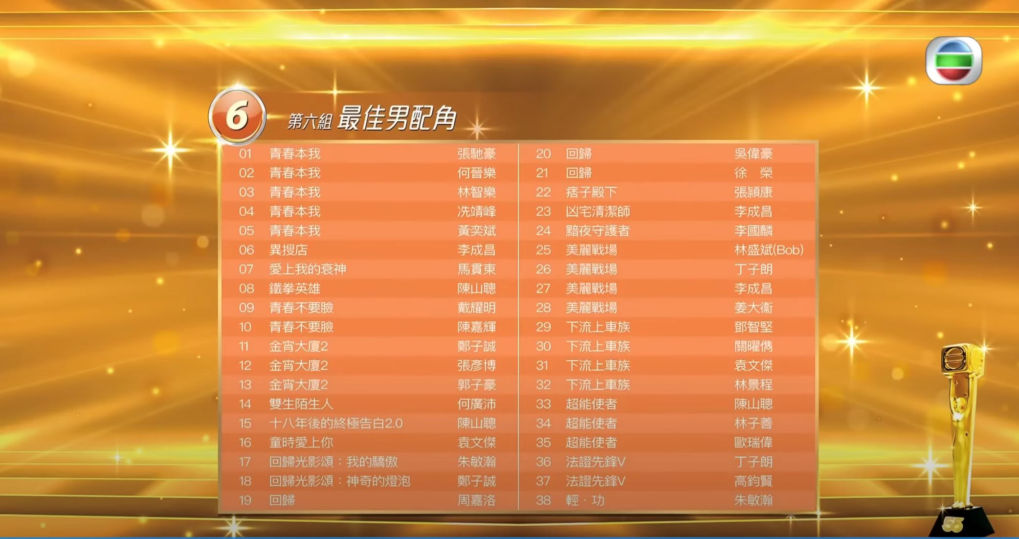 🏆《万千星辉颁奖典礼2022》最佳男女配角入围名单❗️《美丽战场》林盛斌、蒋家旻成大热🔥