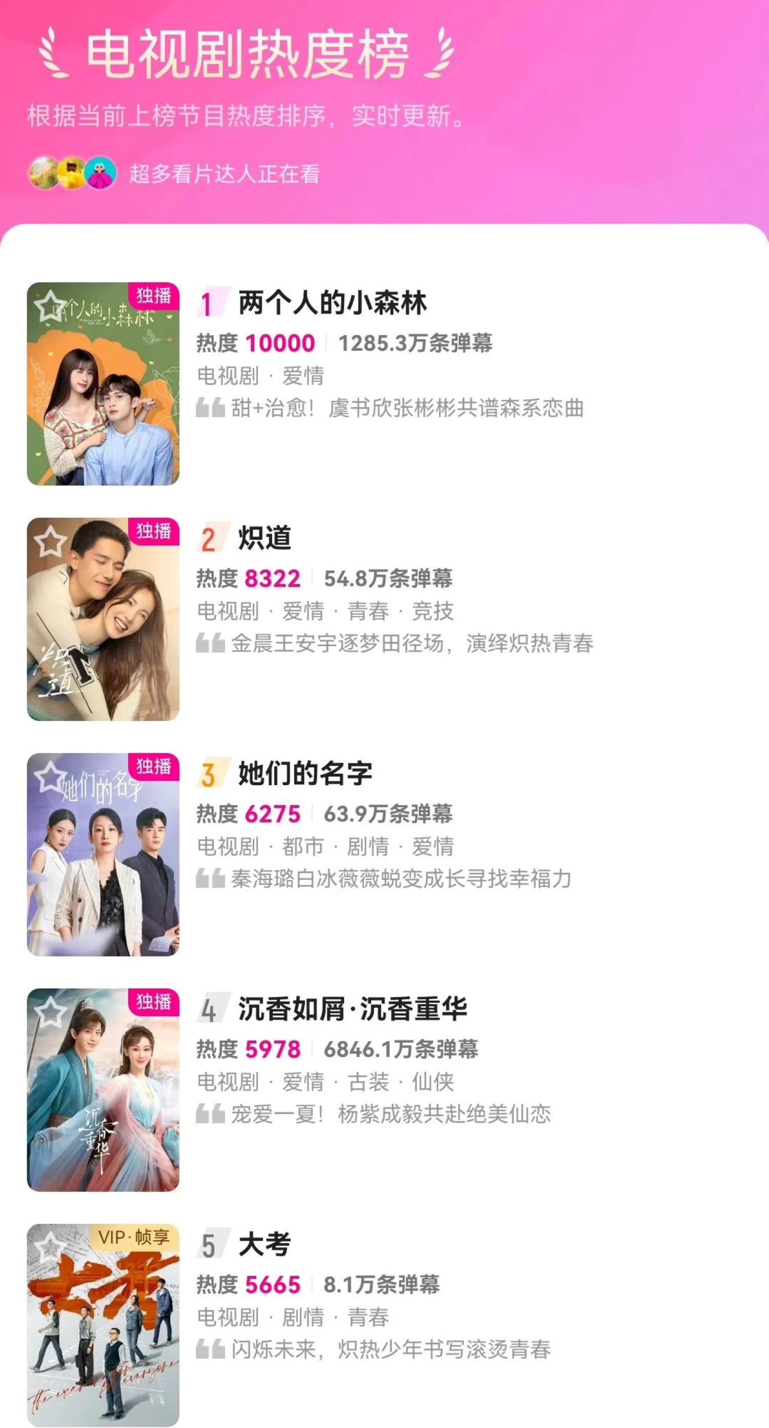 📺虞书欣《苍兰诀》《两个人的小森林》破万🎉成双平台热度破万女主演第一人🔥