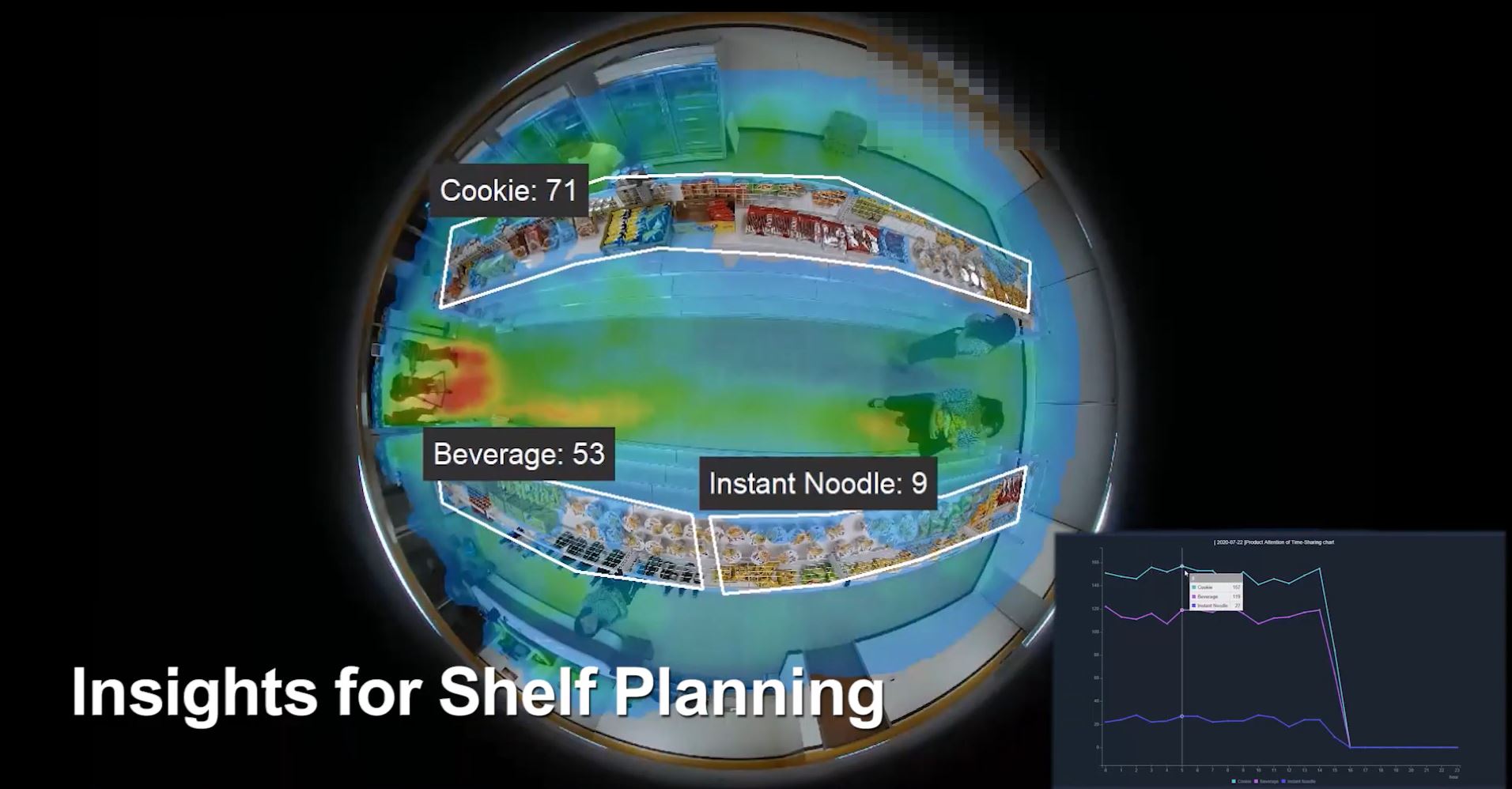 Heatmap view of physical store using AI smart surveillance