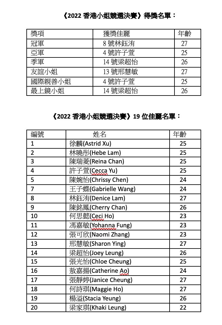 👑【2022香港小姐】8号林钰洧以美貌智慧摘冠🌹