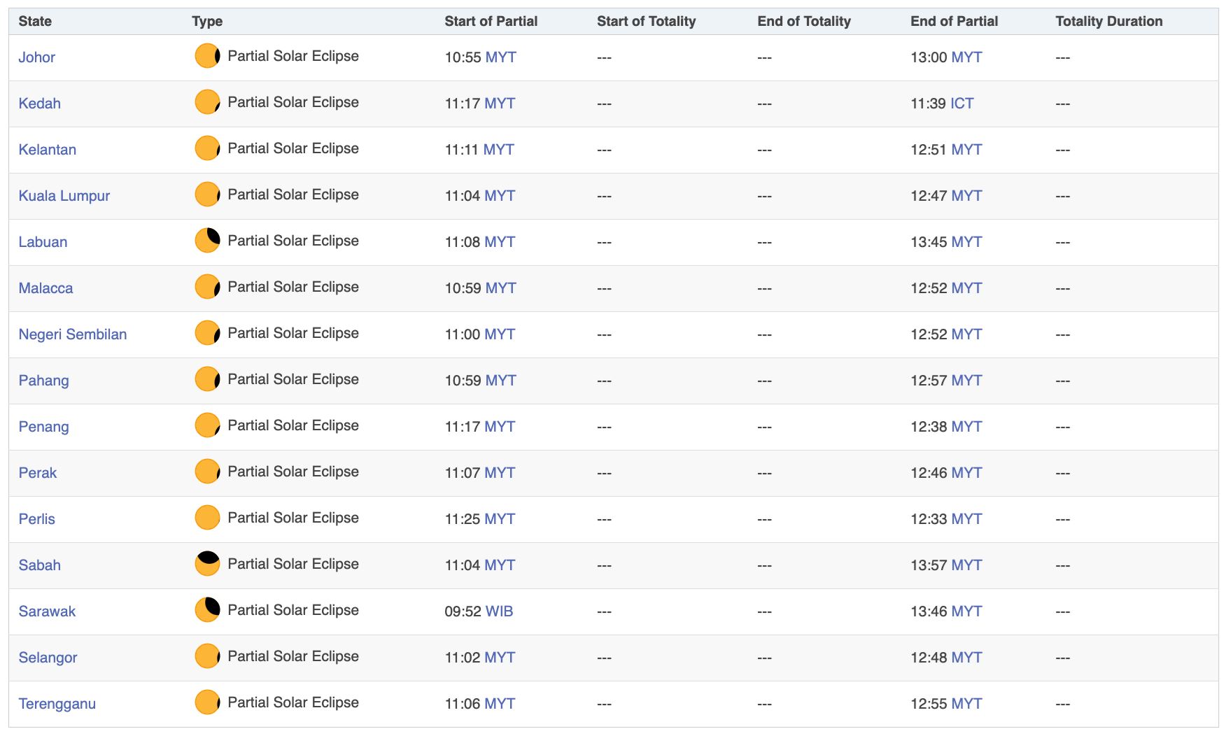 ini jangkaan waktu mula dan tamat gerhana matahari separa hari ini di malaysia